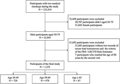 Testosterone Level Reduction Increases the 10-Year Risk of Cardiovascular Diseases: A Retrospective Cohort Study in a Taiwanese Young Male Population